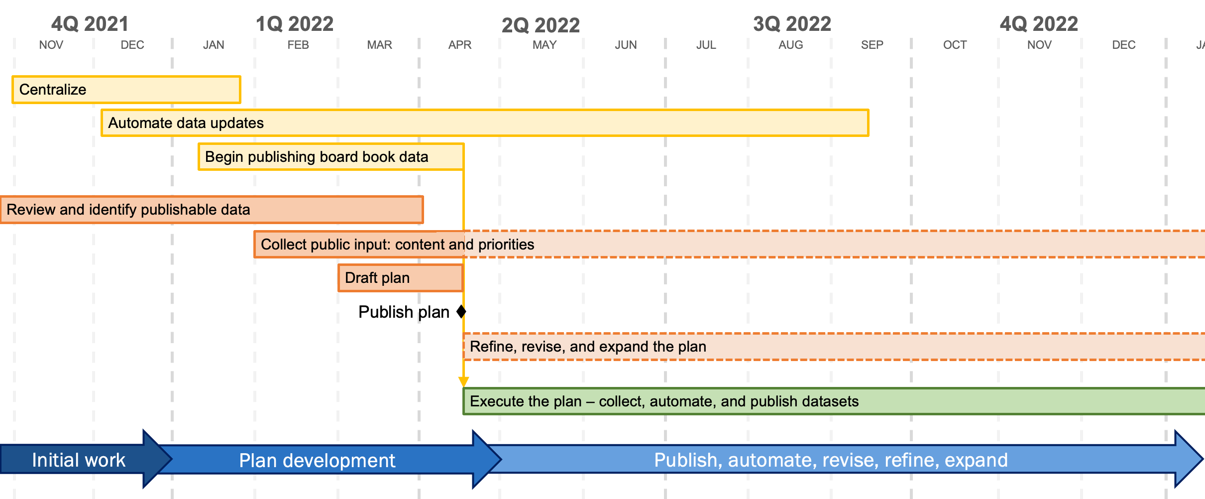 Timeline showing activities within the Open Data Program