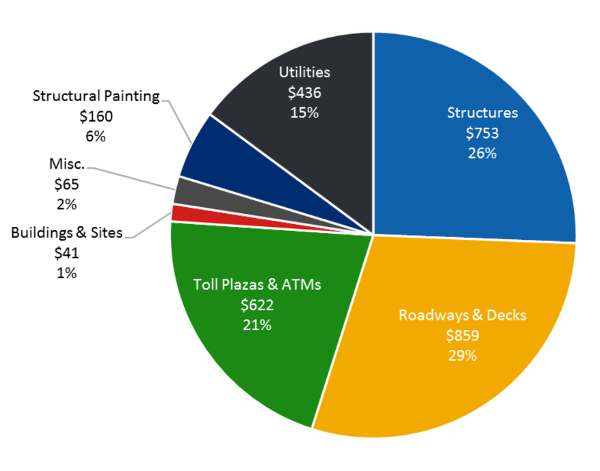Pie chart showing Bridges & Tunnels capital spending