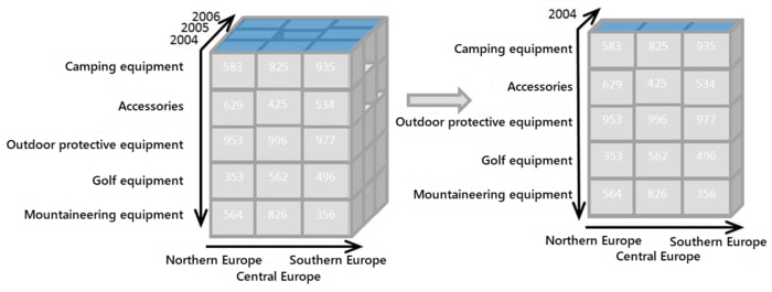 An illustration of an OLAP cube