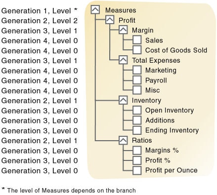 An illustration of generations and levels