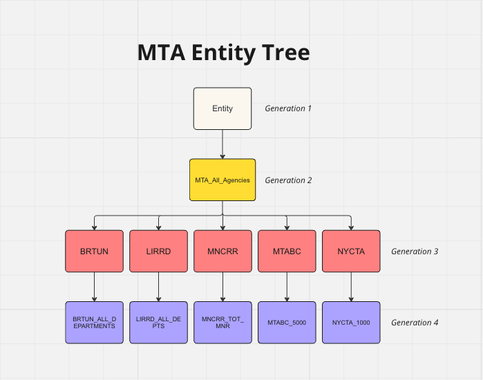 An entity tree diagram for the MTA