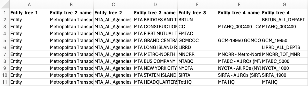 A screenshot of a spreadsheet showing an unfolded MTA entity tree