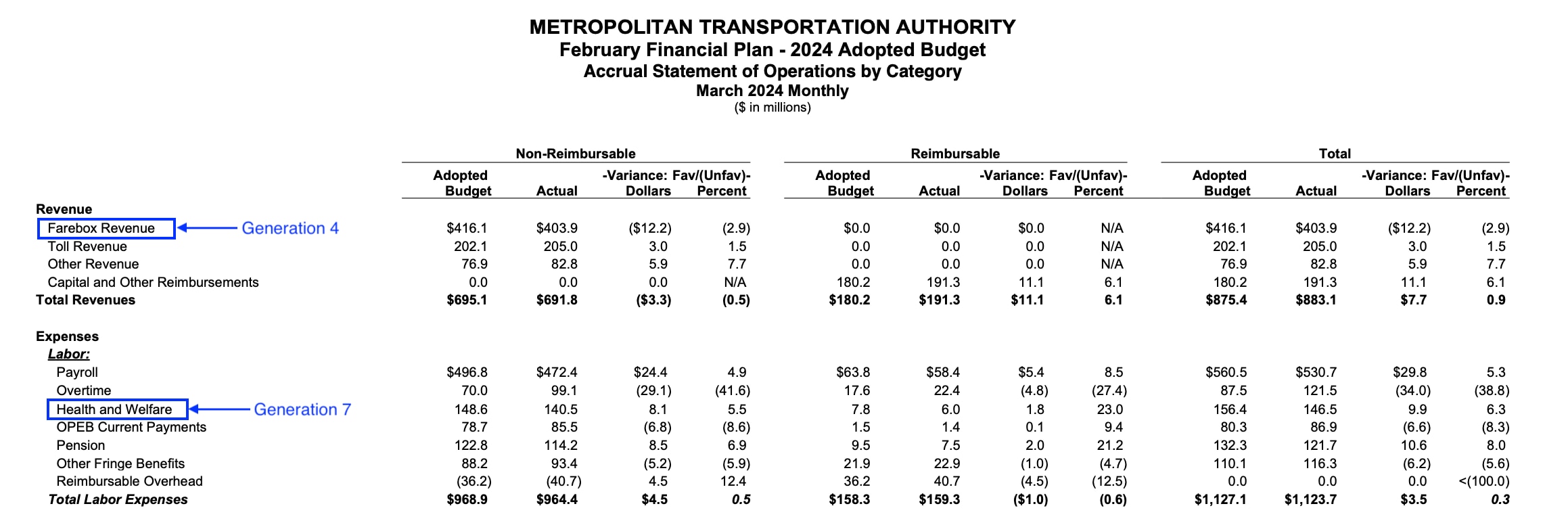 A page from the MTA March 2024 Statement of Operations, showing Farebox Revenue as Generation 4 and Health and Welfare Labor Expenses as Generation 7