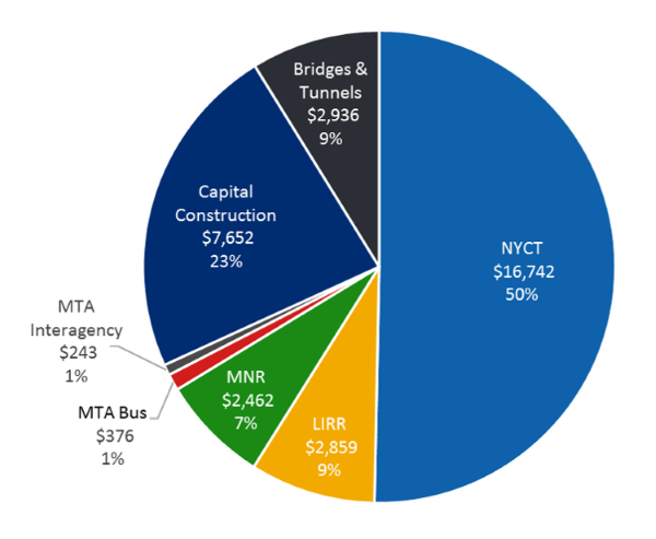 Pie chart which outlines all MTA agency capital spending