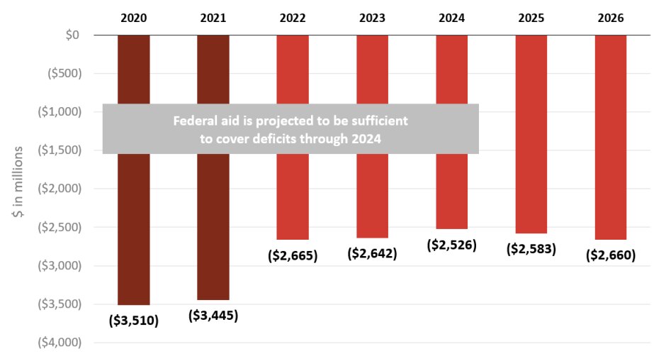 MTA federal covid aid projected through 2026