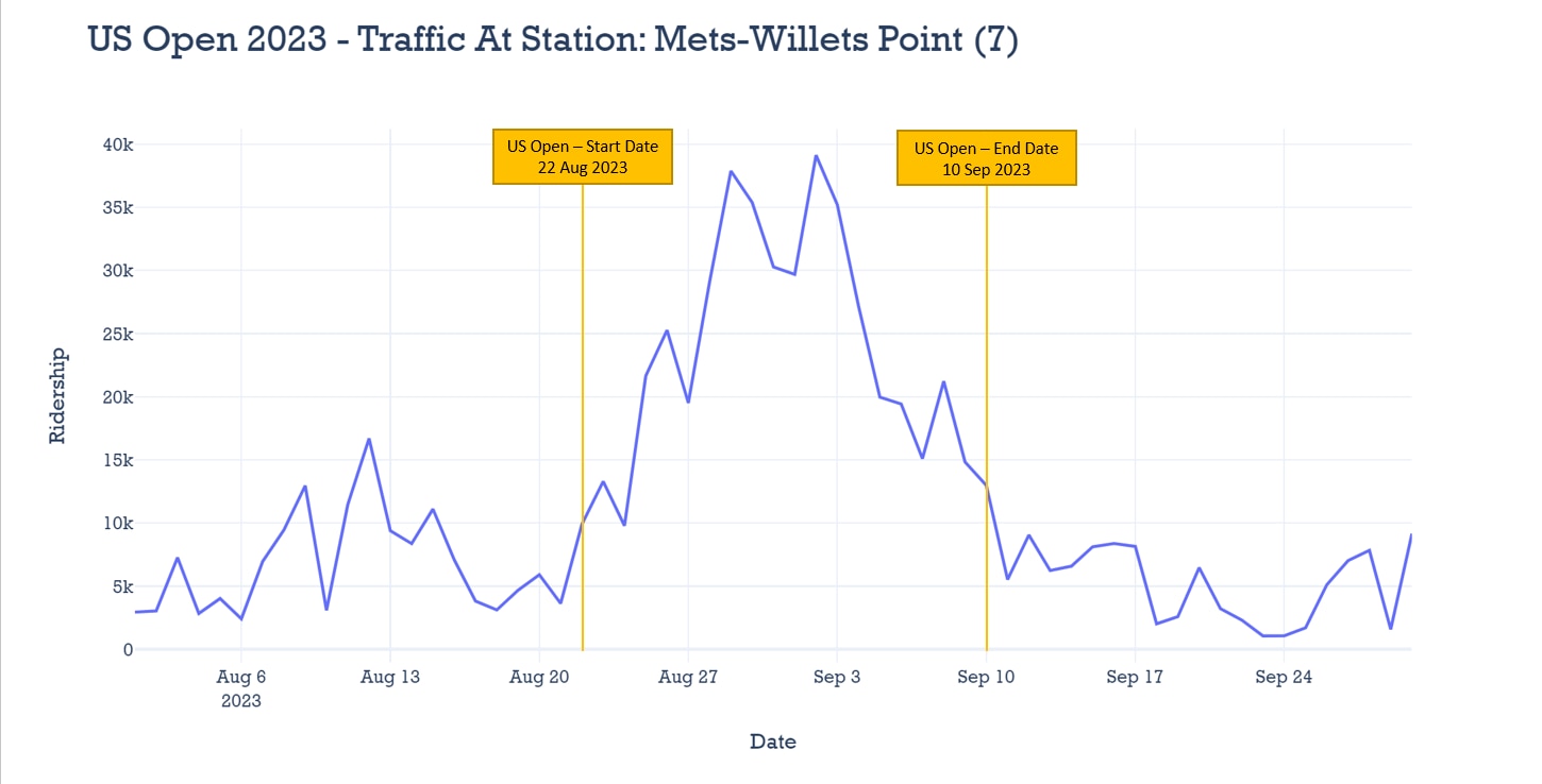 A line graph of daily ridership at Mets-Willets Point station on the 7 line in August and September 2023. Ridership varies from less than 5,000 to about 15,000 per day, except during the US Open from August 22 to September 10, when ridership peaks at near 40,000 per day around late August.