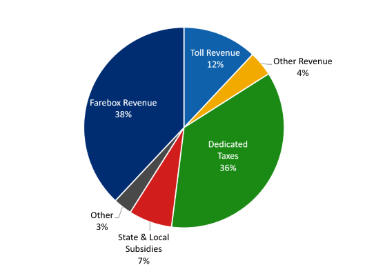 A pie chart showing where the MTA receives its revenue from: 38 % Farebox; 12 % Tolls; 36 % Dedicated taxes; 7 % State & Local subsidies; 4% Other revenue; 3% other