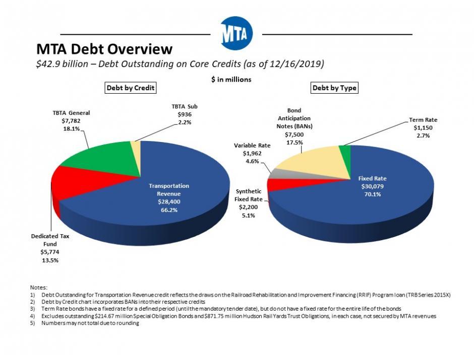 Pie Charts providing details about the MTA's outstanding debt as of December 16, 2019.