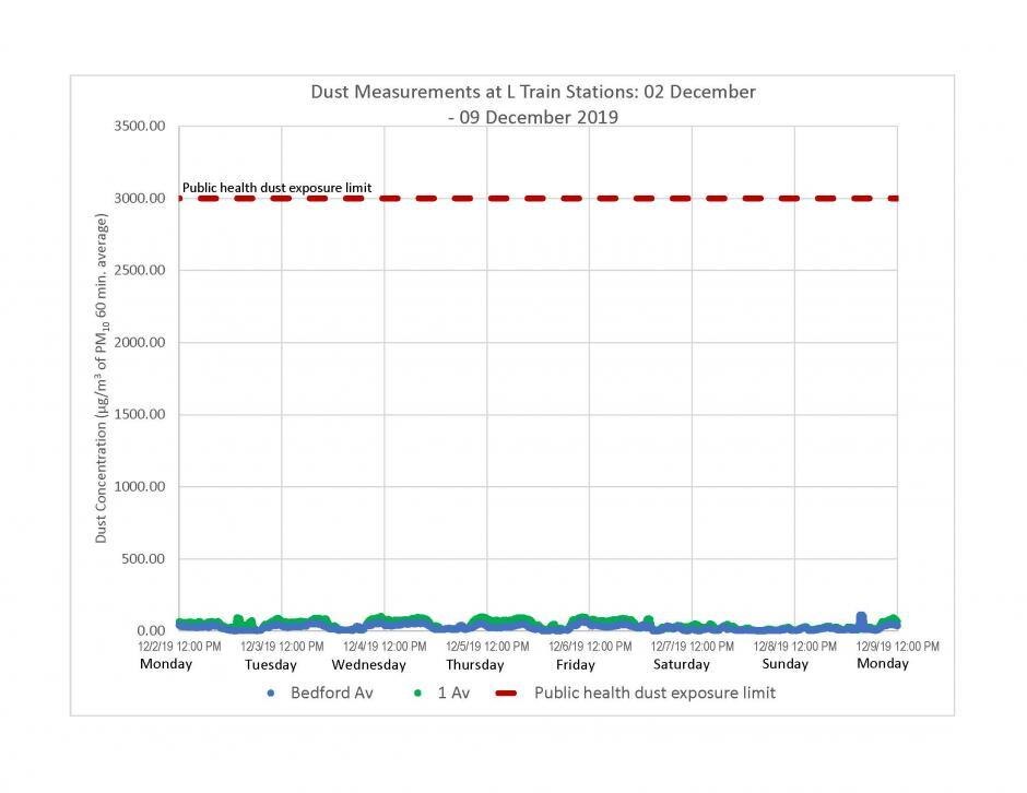Graph of dust measurements recorded at L train stations from December 2 to December 9, 2019. Recorded levels were far below the limit.