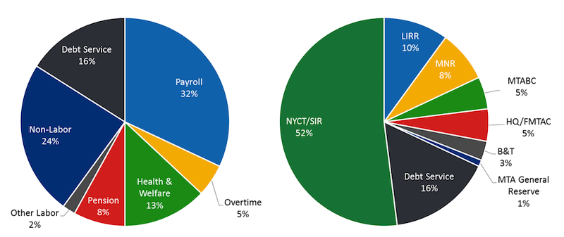 Pie charts depicting how the MTA spends its resources: 32 % Payroll; 24% Non-labor; 16% Debt service; 13% Health & welfare; 8% Pension; 5% Overtime; 2% Other labor; and how the MTA spends its resources by agency: 52% New York City Transit/Staten Island Railway; 16% Debt service; 10% Long Island Rail Road; 8% Metro-North Railroad; 5% MTABC; 5% HQ/FMTAC; 3% Bridges & Tunnels; 1% MTA General Reserve