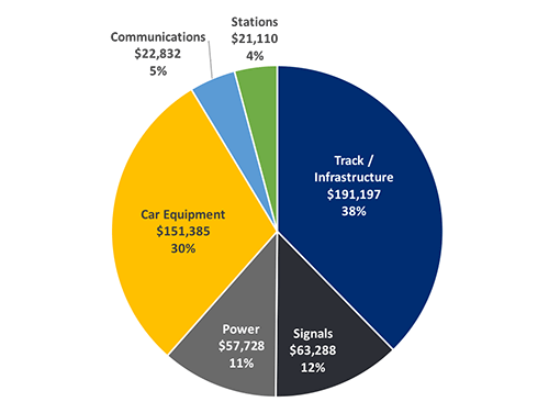 Pie chart depicting how money from the Subway Action Plan was spent: 38 % Track & Infrastructure; 30 % Car equipment; 12 % Signals, 11 % Power, 5 % Communications; 4 % Stations