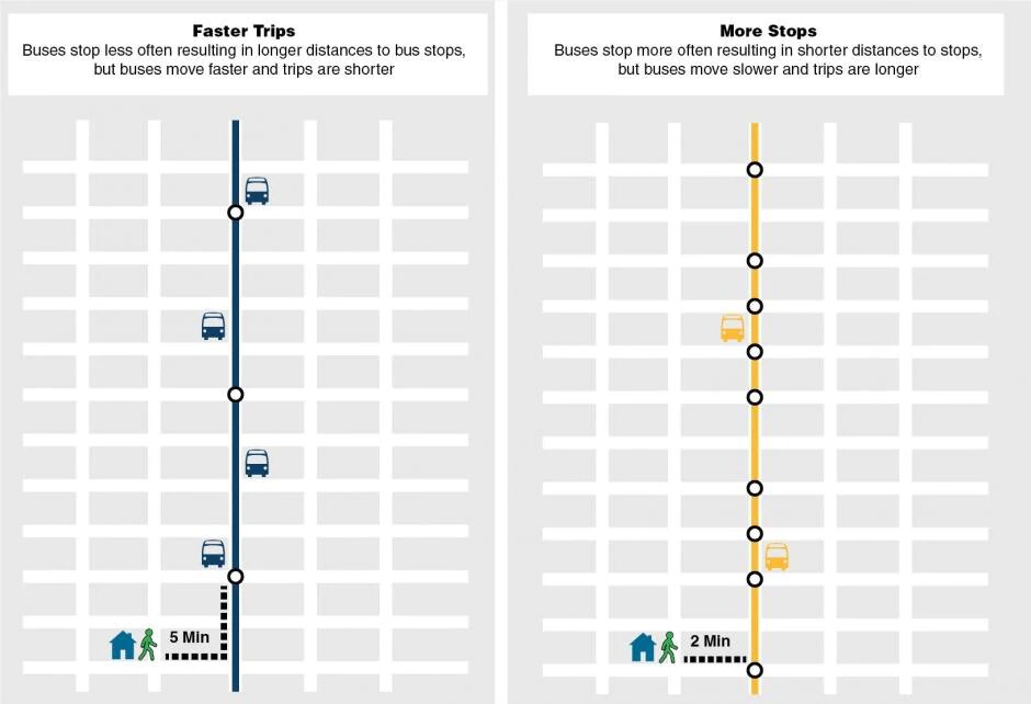 A graphic depicting the trade-off between greater distances between bus stops that require a bus to exit and re-enter traffic less often and shorter distances between bus stops.
