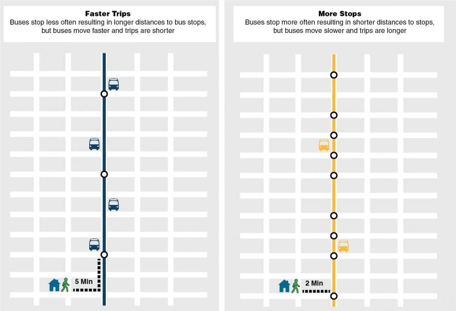 A graphic depicting the trade-off between greater distances between bus stops that require a bus to exit and re-enter traffic less often and shorter distances between bus stops.