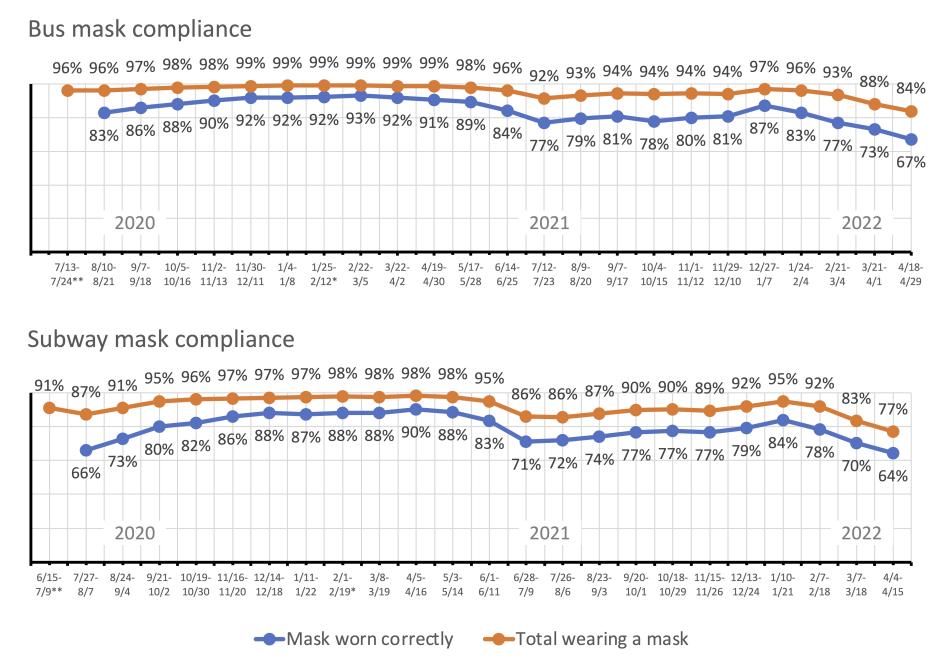 Chart plotting mask compliance statistics given on this page